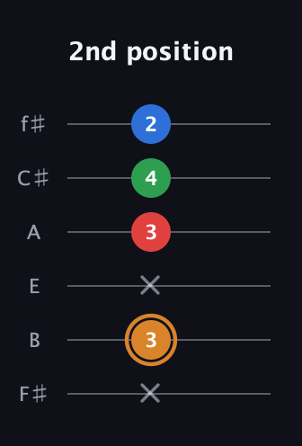 D Diminished Sharp 13th guitar tab — 2nd position (x 3 x 3 4 2) in Half-Step Down (E♭A♭D♭G♭B♭E♭) · Capo 3