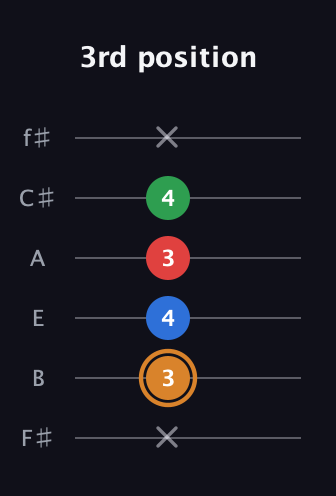 D Diminished Sharp 13th guitar tab — 3rd position (x 3 4 3 4 x) in Half-Step Down (E♭A♭D♭G♭B♭E♭) · Capo 3
