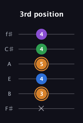 D Diminished Sharp 5th guitar tab — 3rd position (x 3 4 5 4 4) in Half-Step Down (E♭A♭D♭G♭B♭E♭) · Capo 3