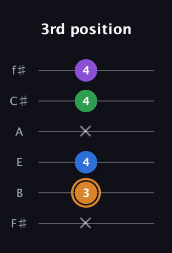 D Diminished Sharp 5th guitar tab — 3rd position (x 3 4 x 4 4) in Half-Step Down (E♭A♭D♭G♭B♭E♭) · Capo 3