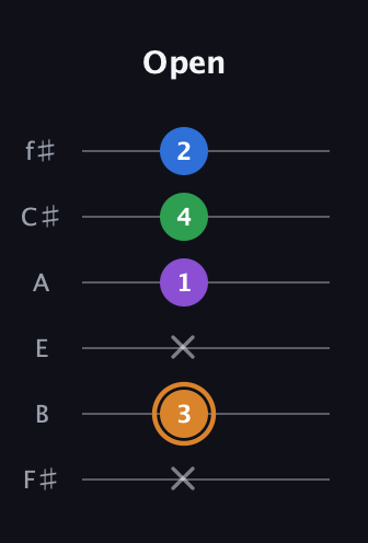 D Diminished Sharp 5th guitar tab — Open (x 3 x 1 4 2) in Half-Step Down (E♭A♭D♭G♭B♭E♭) · Capo 3