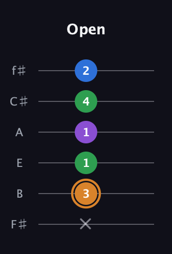 D Diminished Sharp 5th guitar tab — Open (x 3 1 1 4 2) in Half-Step Down (E♭A♭D♭G♭B♭E♭) · Capo 3