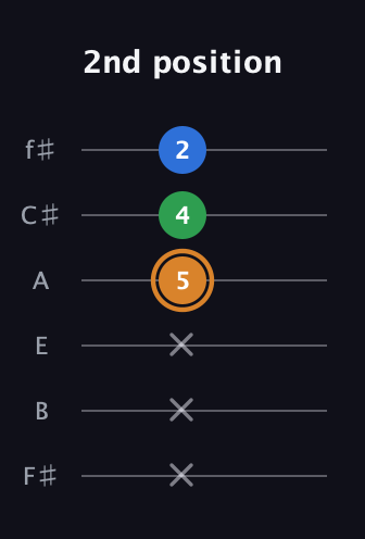 D Diminished Sharp 9th guitar tab — 2nd position (x x x 5 4 2) in Half-Step Down (E♭A♭D♭G♭B♭E♭) · Capo 3