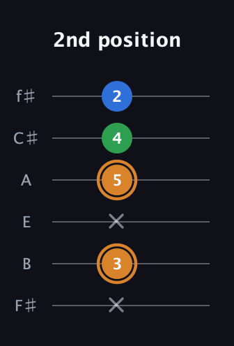 D Diminished Sharp 9th guitar tab — 2nd position (x 3 x 5 4 2) in Half-Step Down (E♭A♭D♭G♭B♭E♭) · Capo 3