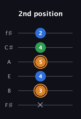 D Diminished Sharp 9th guitar tab — 2nd position (x 3 4 5 4 2) in Half-Step Down (E♭A♭D♭G♭B♭E♭) · Capo 3