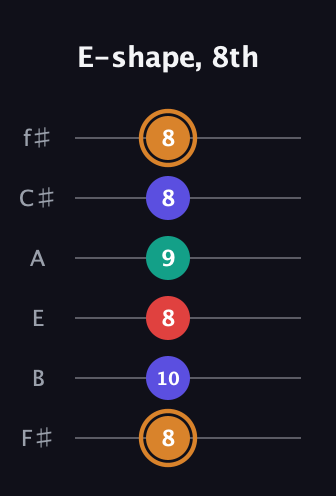 D Dominant 7th Sharp 13th guitar tab — E-shape, 8th (8 10 8 9 8 8) in Half-Step Down (E♭A♭D♭G♭B♭E♭) · Capo 3