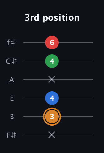 D Half-Diminished 7th Sharp 9th guitar tab — 3rd position (x 3 4 x 4 6) in Half-Step Down (E♭A♭D♭G♭B♭E♭) · Capo 3