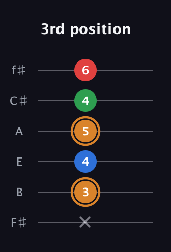 D Half-Diminished 7th Sharp 9th guitar tab — 3rd position (x 3 4 5 4 6) in Half-Step Down (E♭A♭D♭G♭B♭E♭) · Capo 3