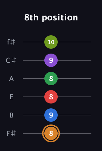 D Half-Diminished 9th Sharp 5th guitar tab — 8th position (8 9 8 8 9 10) in Half-Step Down (E♭A♭D♭G♭B♭E♭) · Capo 3