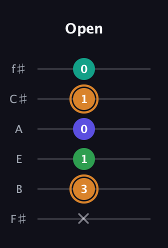 D Major Sharp 9th guitar tab — Open (x 3 1 0 1 0) in Half-Step Down (E♭A♭D♭G♭B♭E♭) · Capo 3