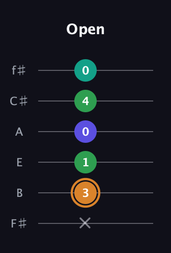 D Major Sharp 9th guitar tab — Open (x 3 1 0 4 0) in Half-Step Down (E♭A♭D♭G♭B♭E♭) · Capo 3