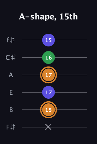 D Minor Sharp 9th guitar tab — A-shape, 15th (x 15 17 17 16 15) in Half-Step Down (E♭A♭D♭G♭B♭E♭) · Capo 3