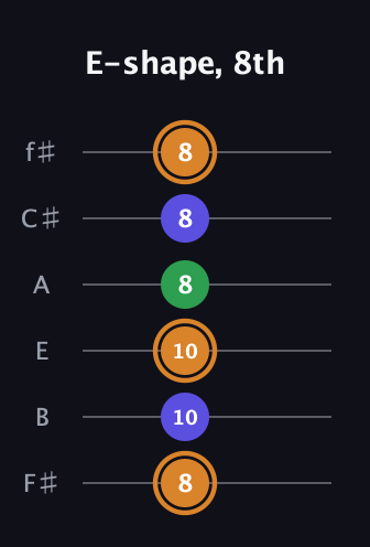 D Minor Sharp 9th guitar tab — E-shape, 8th (8 10 10 8 8 8) in Half-Step Down (E♭A♭D♭G♭B♭E♭) · Capo 3