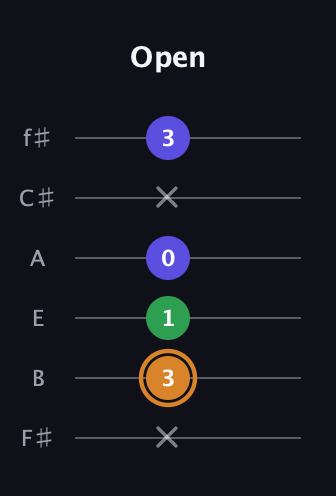 D Minor Sharp 9th guitar tab — Open (x 3 1 0 x 3) in Half-Step Down (E♭A♭D♭G♭B♭E♭) · Capo 3