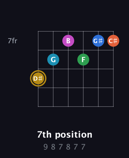 D♯ Augmented 11th Sharp 13th guitar chord — 7th position (9 8 7 8 7 7) fretboard diagram in Half-Step Down (E♭A♭D♭G♭B♭E♭) · Capo 3