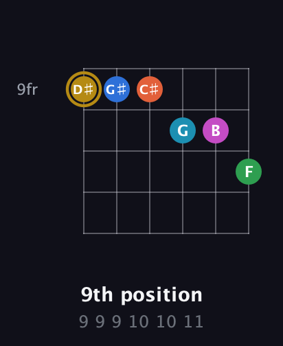D♯ Augmented 11th Sharp 13th guitar chord — 9th position (9 9 9 10 10 11) fretboard diagram in Half-Step Down (E♭A♭D♭G♭B♭E♭) · Capo 3