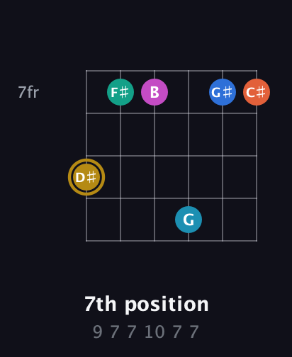 D♯ Augmented 11th Sharp 9th guitar chord — 7th position (9 7 7 10 7 7) fretboard diagram in Half-Step Down (E♭A♭D♭G♭B♭E♭) · Capo 3