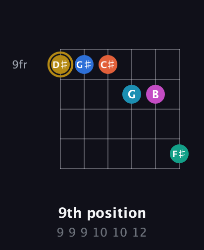 D♯ Augmented 11th Sharp 9th guitar chord — 9th position (9 9 9 10 10 12) fretboard diagram in Half-Step Down (E♭A♭D♭G♭B♭E♭) · Capo 3