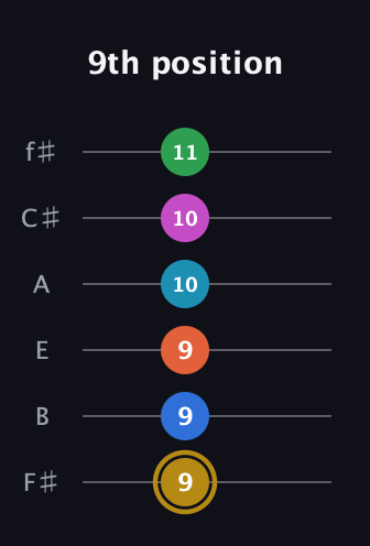D♯ Augmented 11th guitar tab — 9th position (9 9 9 10 10 11) in Half-Step Down (E♭A♭D♭G♭B♭E♭) · Capo 3