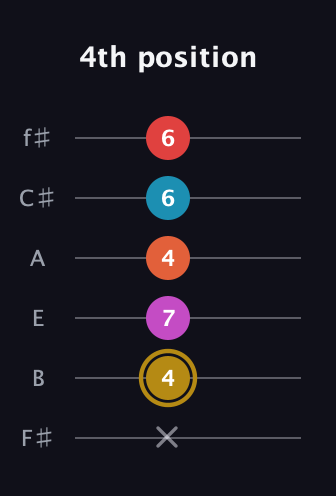 D♯ Augmented 7th Added 13th guitar tab — 4th position (x 4 7 4 6 6) in Half-Step Down (E♭A♭D♭G♭B♭E♭) · Capo 3