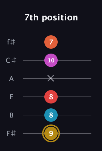 D♯ Augmented 7th Added 13th guitar tab — 7th position (9 8 8 x 10 7) in Half-Step Down (E♭A♭D♭G♭B♭E♭) · Capo 3