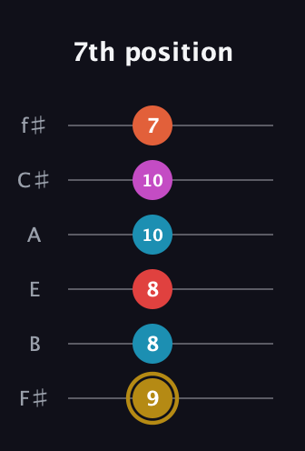 D♯ Augmented 7th Added 13th guitar tab — 7th position (9 8 8 10 10 7) in Half-Step Down (E♭A♭D♭G♭B♭E♭) · Capo 3