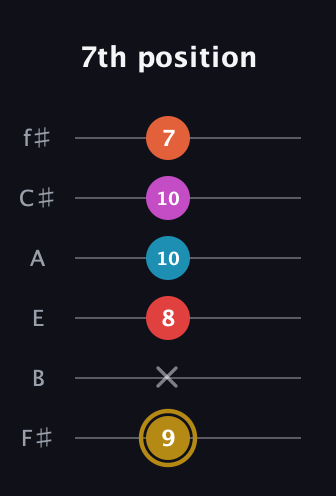 D♯ Augmented 7th Added 13th guitar tab — 7th position (9 x 8 10 10 7) in Half-Step Down (E♭A♭D♭G♭B♭E♭) · Capo 3
