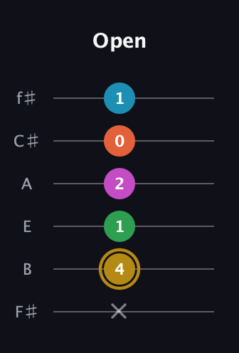 D♯ Augmented 7th Added 2nd guitar tab — Open (x 4 1 2 0 1) in Half-Step Down (E♭A♭D♭G♭B♭E♭) · Capo 3