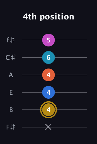 D♯ Augmented 7th Added 4th guitar tab — 4th position (x 4 4 4 6 5) in Half-Step Down (E♭A♭D♭G♭B♭E♭) · Capo 3