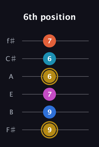 D♯ Augmented 7th Added 4th guitar tab — 6th position (9 9 7 6 6 7) in Half-Step Down (E♭A♭D♭G♭B♭E♭) · Capo 3