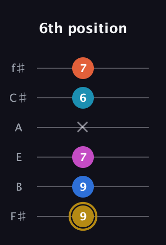 D♯ Augmented 7th Added 4th guitar tab — 6th position (9 9 7 x 6 7) in Half-Step Down (E♭A♭D♭G♭B♭E♭) · Capo 3