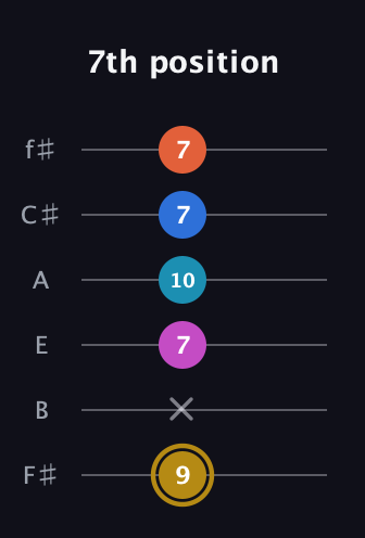 D♯ Augmented 7th Added 4th guitar tab — 7th position (9 x 7 10 7 7) in Half-Step Down (E♭A♭D♭G♭B♭E♭) · Capo 3