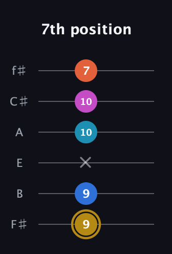 D♯ Augmented 7th Added 4th guitar tab — 7th position (9 9 x 10 10 7) in Half-Step Down (E♭A♭D♭G♭B♭E♭) · Capo 3