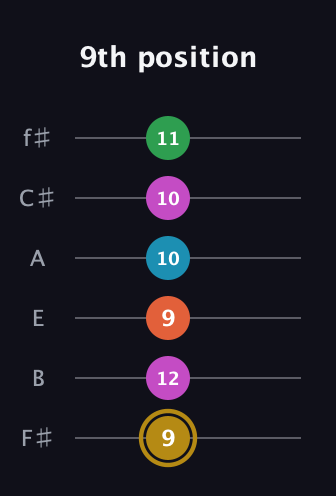 D♯ Augmented 7th Added 9th guitar tab — 9th position (9 12 9 10 10 11) in Half-Step Down (E♭A♭D♭G♭B♭E♭) · Capo 3