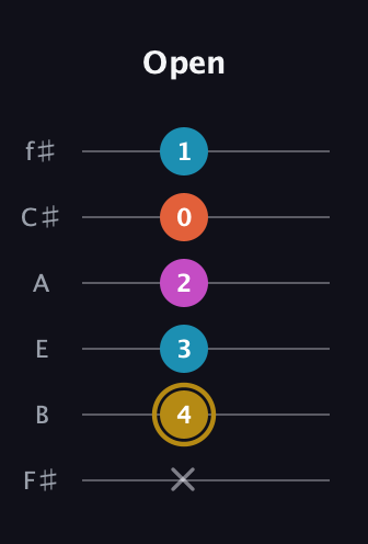 D♯ Augmented 7th Flat 13th guitar tab — Open (x 4 3 2 0 1) in Half-Step Down (E♭A♭D♭G♭B♭E♭) · Capo 3