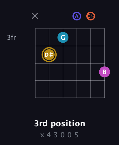 D♯ Augmented 7th Flat 5th guitar chord — 3rd position (x 4 3 0 0 5) fretboard diagram in Half-Step Down (E♭A♭D♭G♭B♭E♭) · Capo 3