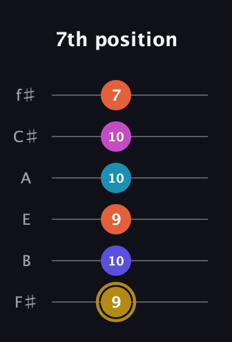 D♯ Augmented 7th Flat 5th guitar tab — 7th position (9 10 9 10 10 7) in Half-Step Down (E♭A♭D♭G♭B♭E♭) · Capo 3