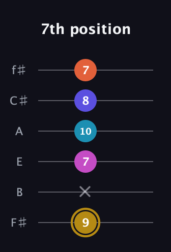 D♯ Augmented 7th Flat 5th guitar tab — 7th position (9 x 7 10 8 7) in Half-Step Down (E♭A♭D♭G♭B♭E♭) · Capo 3