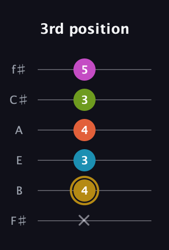 D♯ Augmented 7th Flat 9th guitar tab — 3rd position (x 4 3 4 3 5) in Half-Step Down (E♭A♭D♭G♭B♭E♭) · Capo 3