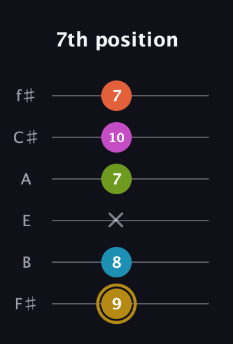 D♯ Augmented 7th Flat 9th guitar tab — 7th position (9 8 x 7 10 7) in Half-Step Down (E♭A♭D♭G♭B♭E♭) · Capo 3