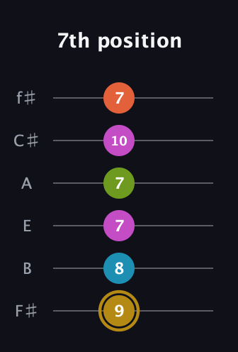 D♯ Augmented 7th Flat 9th guitar tab — 7th position (9 8 7 7 10 7) in Half-Step Down (E♭A♭D♭G♭B♭E♭) · Capo 3
