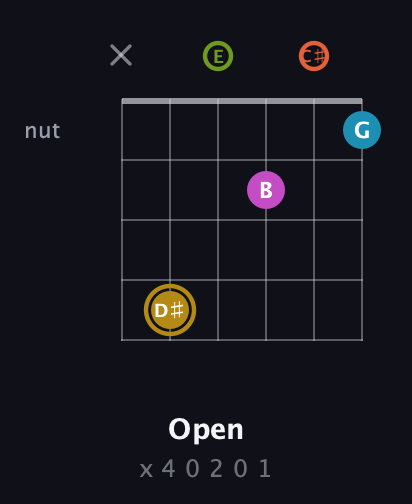 D♯ Augmented 7th Flat 9th guitar chord — Open (x 4 0 2 0 1) fretboard diagram in Half-Step Down (E♭A♭D♭G♭B♭E♭) · Capo 3