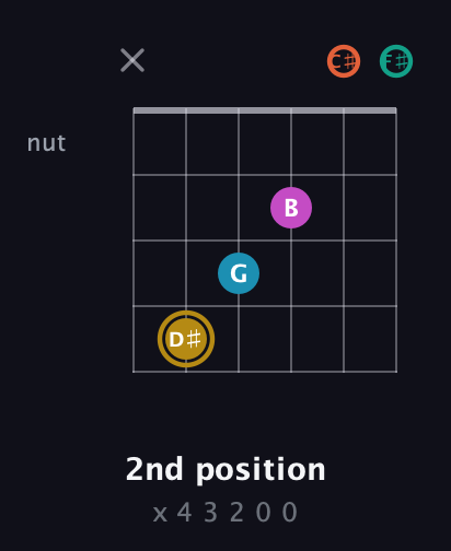 D♯ Augmented 7th Sharp 9th guitar chord — 2nd position (x 4 3 2 0 0) fretboard diagram in Half-Step Down (E♭A♭D♭G♭B♭E♭) · Capo 3