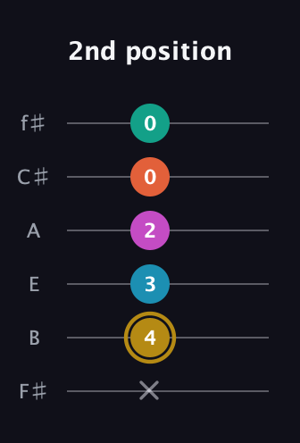 D♯ Augmented 7th Sharp 9th guitar tab — 2nd position (x 4 3 2 0 0) in Half-Step Down (E♭A♭D♭G♭B♭E♭) · Capo 3