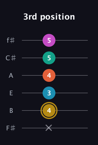 D♯ Augmented 7th Sharp 9th guitar tab — 3rd position (x 4 3 4 5 5) in Half-Step Down (E♭A♭D♭G♭B♭E♭) · Capo 3
