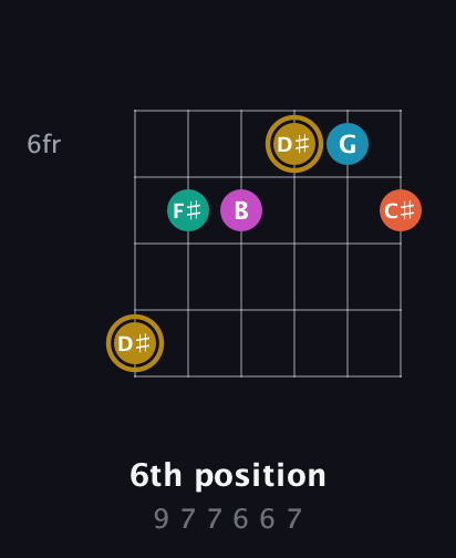 D♯ Augmented 7th Sharp 9th guitar chord — 6th position (9 7 7 6 6 7) fretboard diagram in Half-Step Down (E♭A♭D♭G♭B♭E♭) · Capo 3