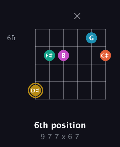 D♯ Augmented 7th Sharp 9th guitar chord — 6th position (9 7 7 x 6 7) fretboard diagram in Half-Step Down (E♭A♭D♭G♭B♭E♭) · Capo 3
