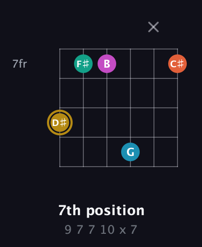 D♯ Augmented 7th Sharp 9th guitar chord — 7th position (9 7 7 10 x 7) fretboard diagram in Half-Step Down (E♭A♭D♭G♭B♭E♭) · Capo 3