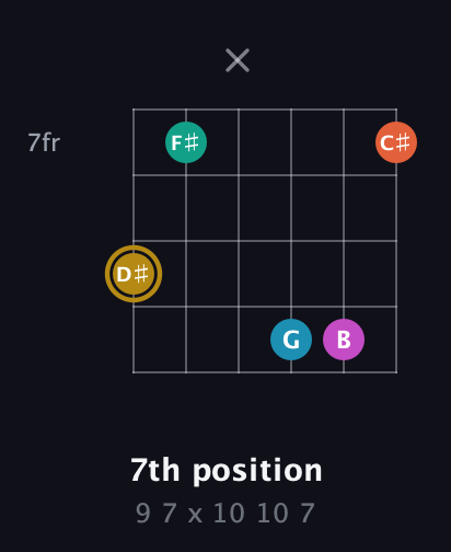 D♯ Augmented 7th Sharp 9th guitar chord — 7th position (9 7 x 10 10 7) fretboard diagram in Half-Step Down (E♭A♭D♭G♭B♭E♭) · Capo 3