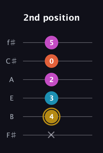 D♯ Augmented 7th guitar tab — 2nd position (x 4 3 2 0 5) in Half-Step Down (E♭A♭D♭G♭B♭E♭) · Capo 3